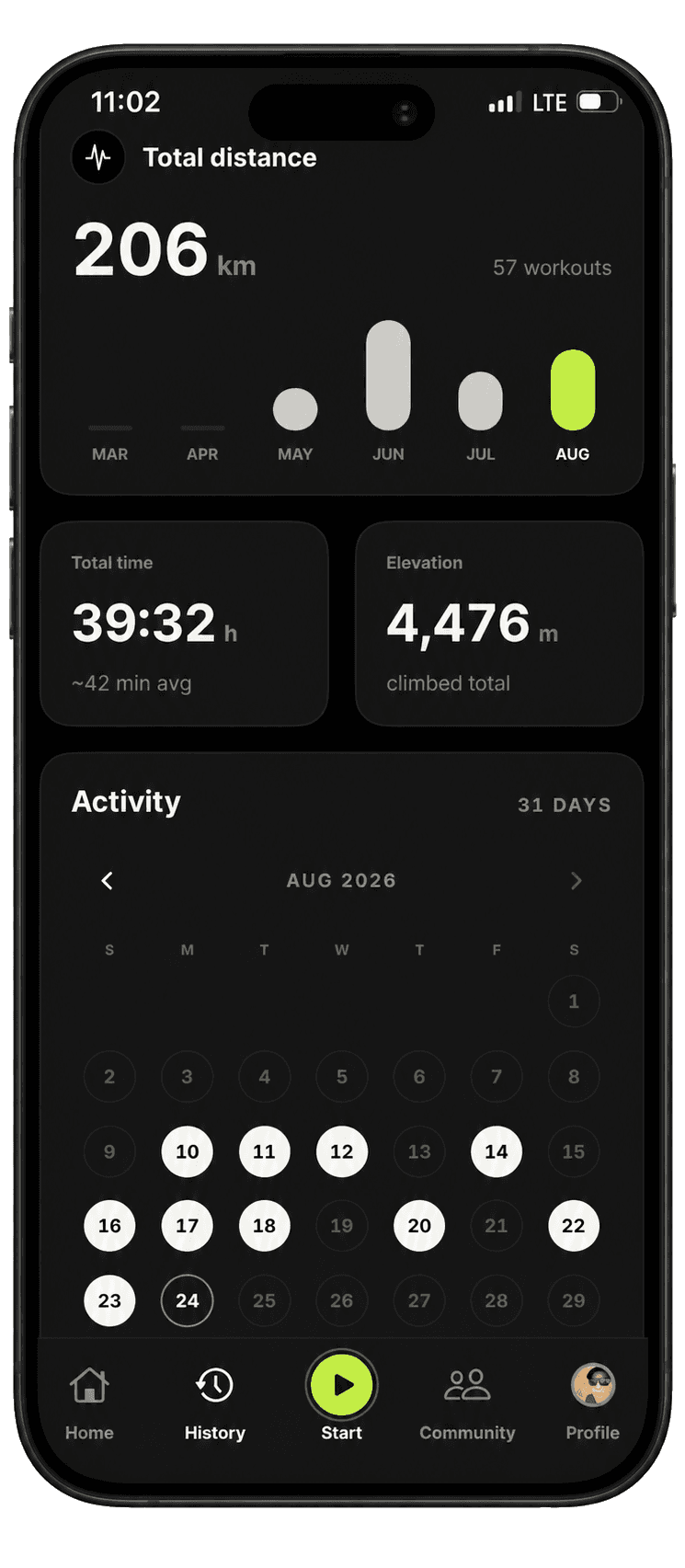 History: all-time totals and activity calendar